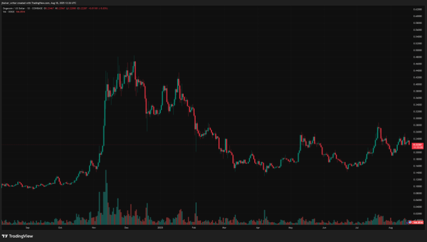 dogecoin doge dogeusd