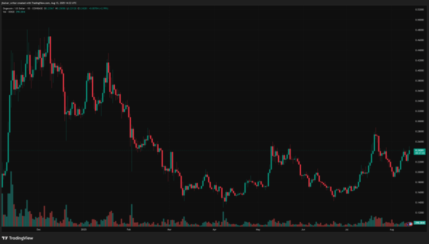 dogecoin doge dogeusd