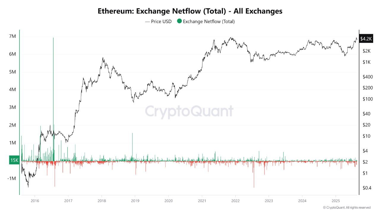 Ethereum exchange netflow.