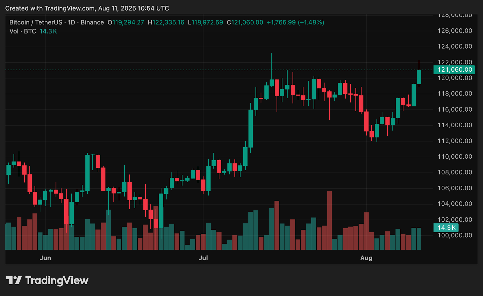 Crypto market cap surpasses $4t as BTC dominance begins to wane - 1