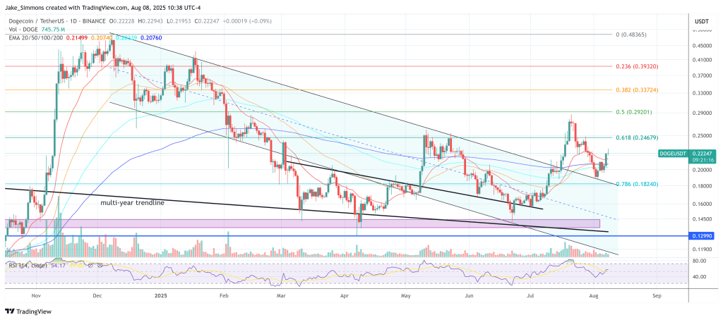 Dogecoin price