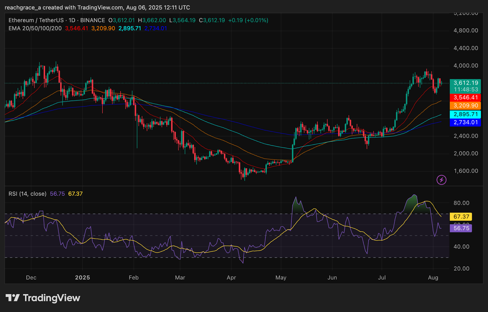 ETH tanks as whales dump, but traders are still betting on a new high - 1