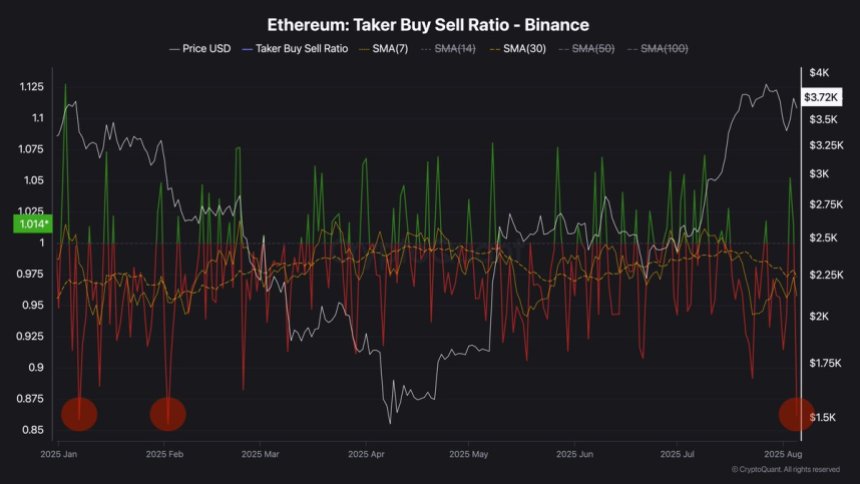 Ethereum Taker Buy Sell Ratio | Source: Darkfost on X