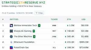 Largest ETH treasury firms