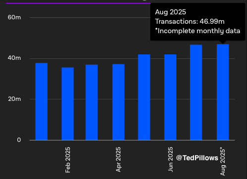 Ethereum Monthly Transactions | Source: Ted Pillows on X