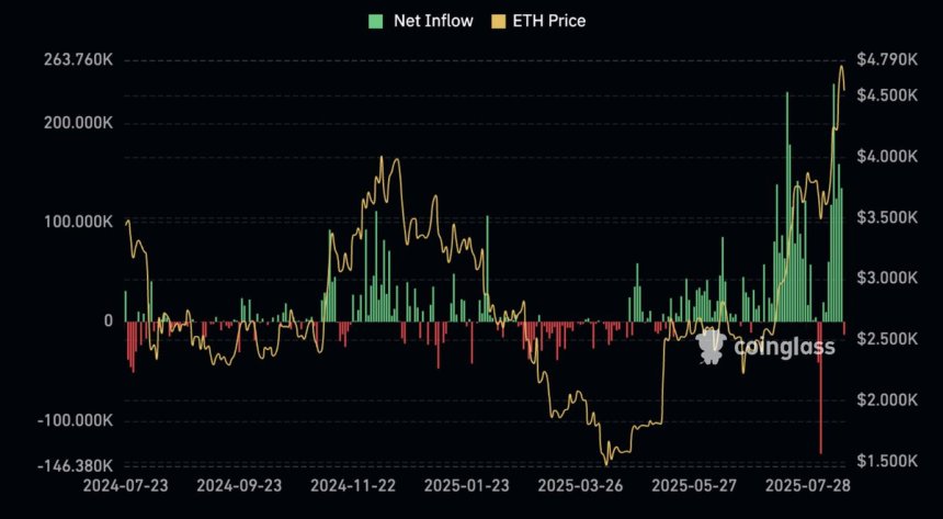 Ethereum ETF Net Inflow | Source: Ted Pillows