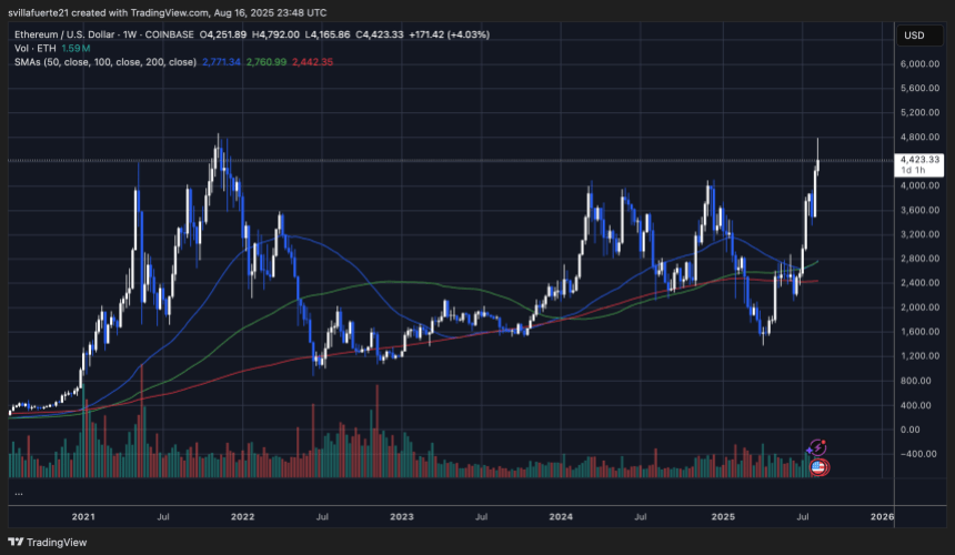 ETH consolidates below ATH | Source: ETHUSDT chart on TradingView