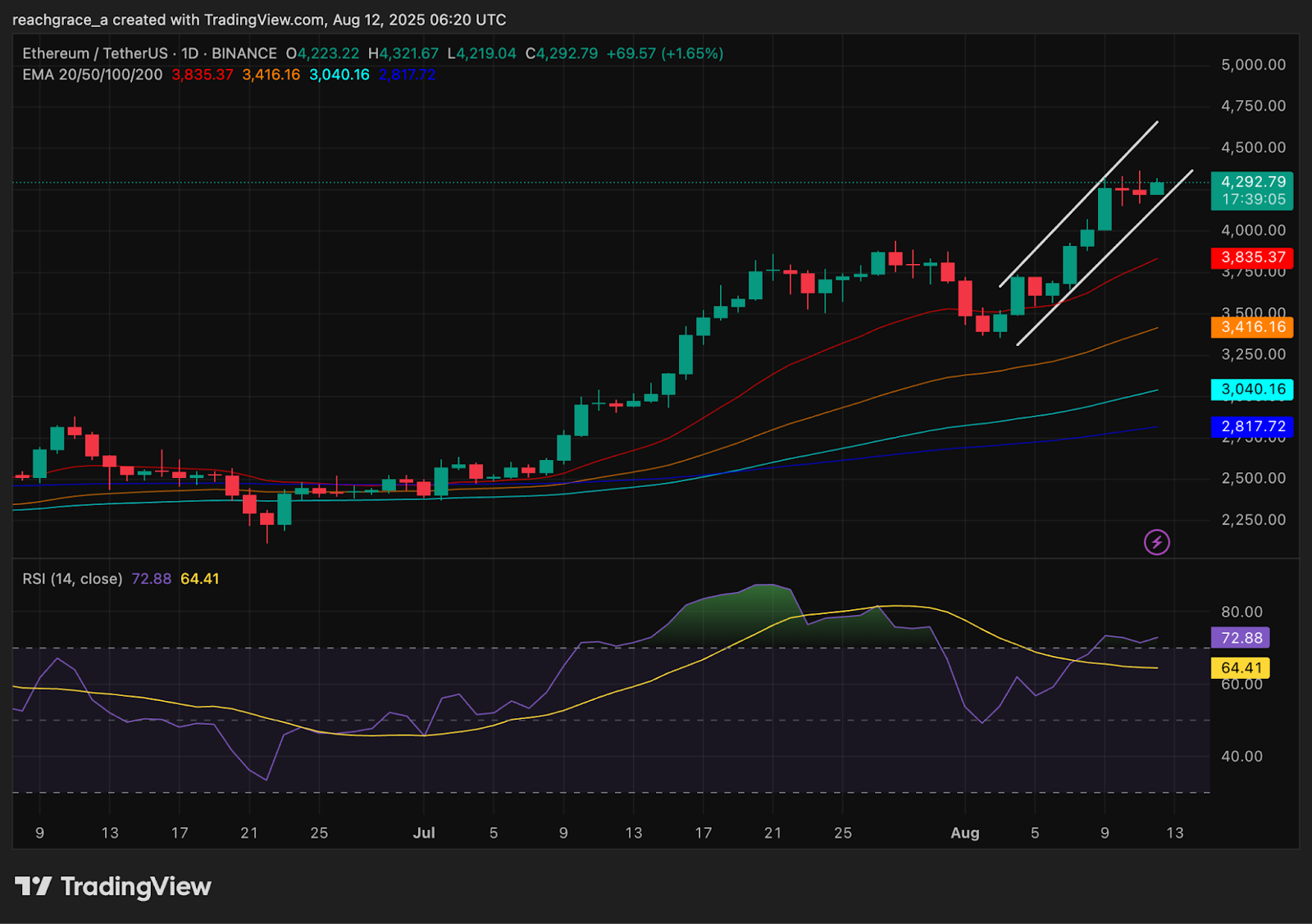 Ethereum ETFs pull record $1b inflows as ETH eyes ATH - 1