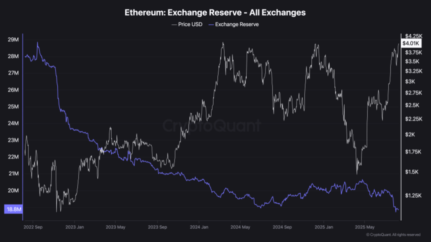 Ethereum Exchange Reserve | Source: CryptoQuant
