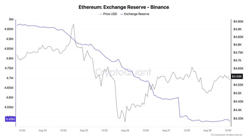 Ethereum Binance Exchange Reserve | Source: Darkfost