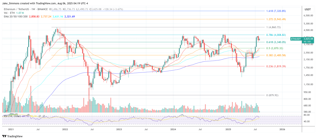 Ethereum price