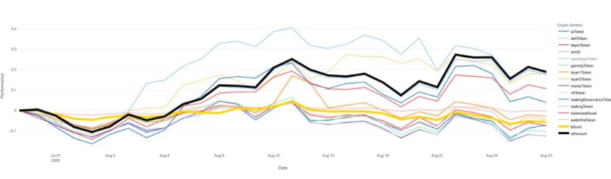 Ethereum performance compared to other sectors | Source: Glassnode