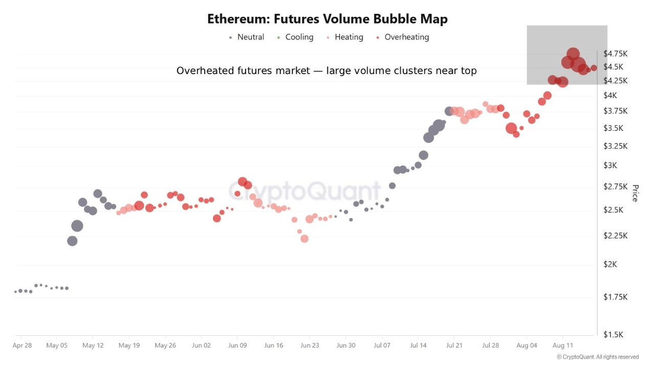 Ethereum Futures Volume Bubble Map.