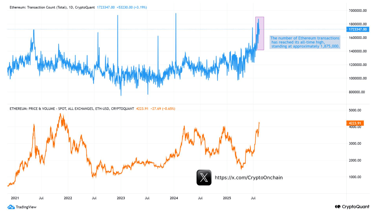 Ethereum transaction count. 