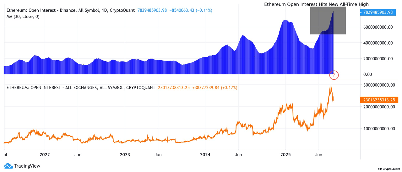 Ethereum Open Interest.