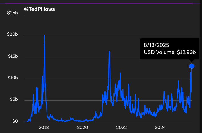 Ethereum On-chain USD Volume | Source: Ted Pillows