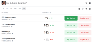 Polymarket September rate cut odds