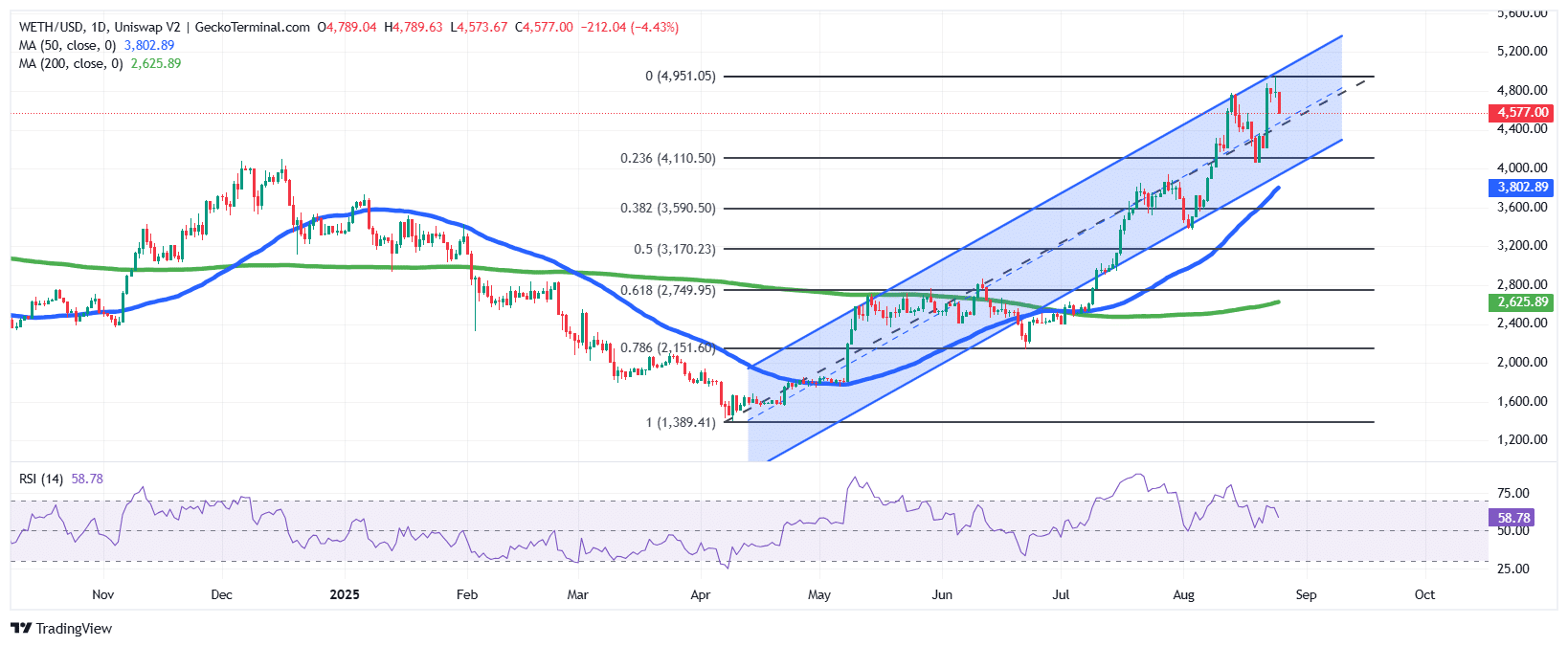 Ethereum Chart Analysis Source: GeckoTerminal
