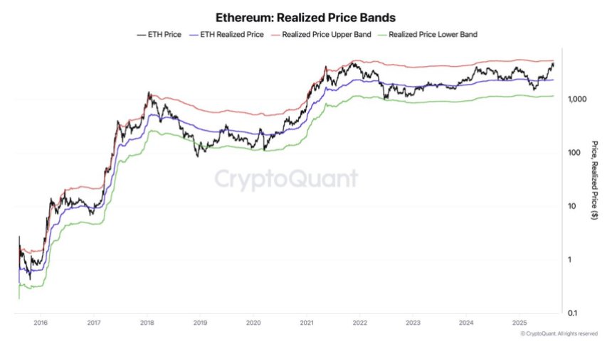 Ethereum Realized Price Bands | Source: Darkfost