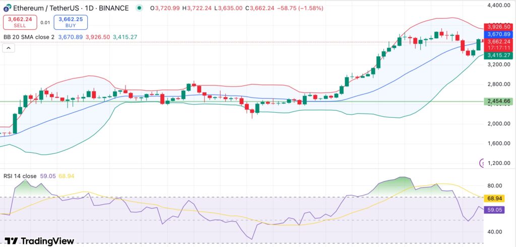 Ethereum holds above key support as Binance open interest hits record high — will ETH rally intensify? - 1