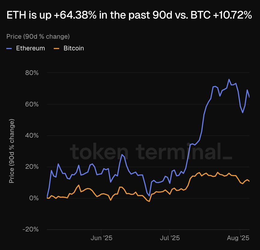 Ethereum outperforms Bitcoin amid wave of institutional investment - 1