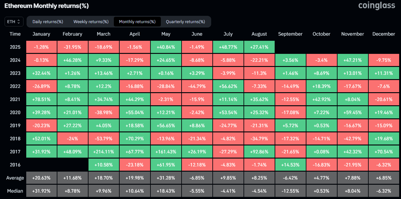 ETH monthly price gains