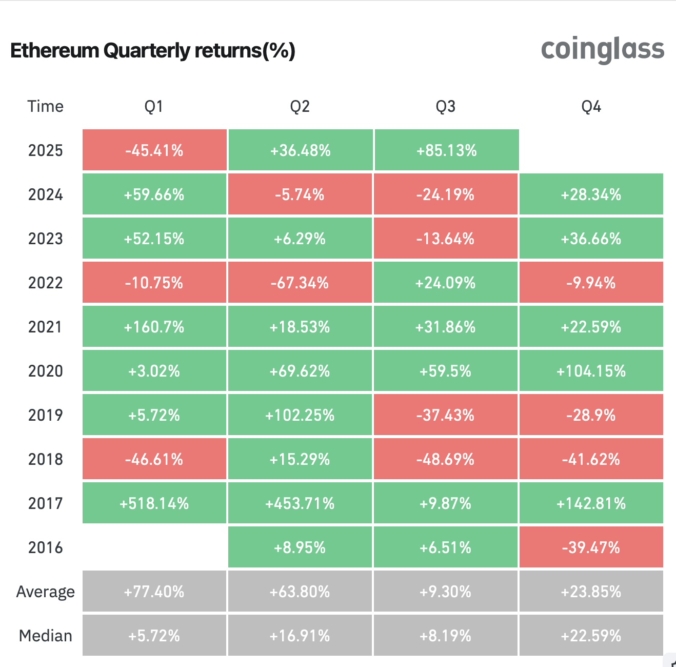 Ethereum price heads for strongest Q3 since inception, forecasts point to $7,500 - 1