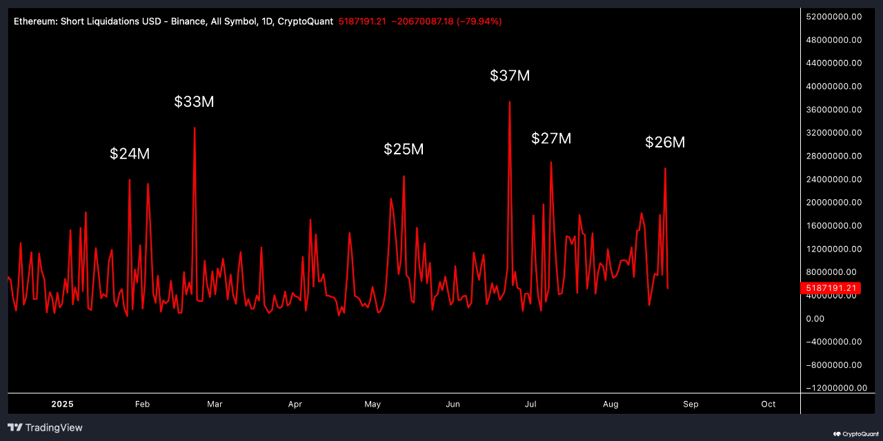 Ethereum short liquidations.