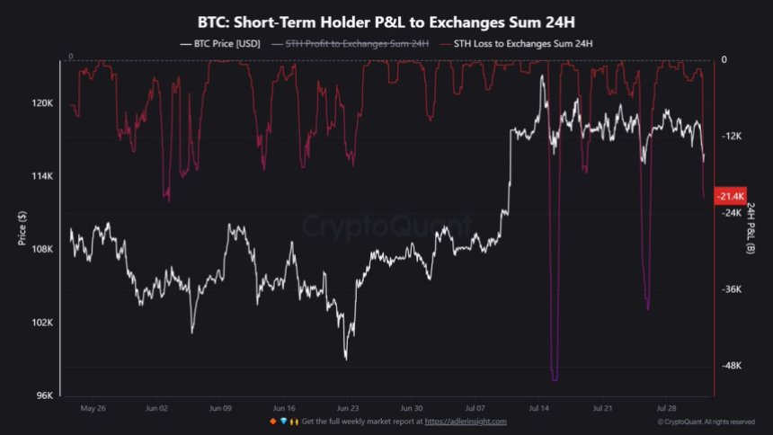 Bitcoin Short-Term Holder P&L to Exchanges | Source: Maartunn on X