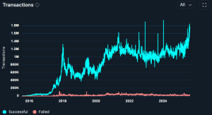 Number of daily transaction on Ethereum