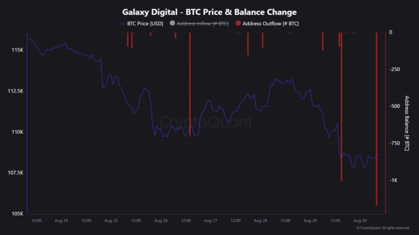 Galaxy Digital Bitcoin Balance Change | Source: Maartunn