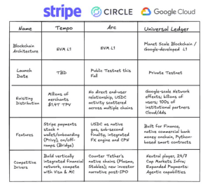GCUL compared to other chains