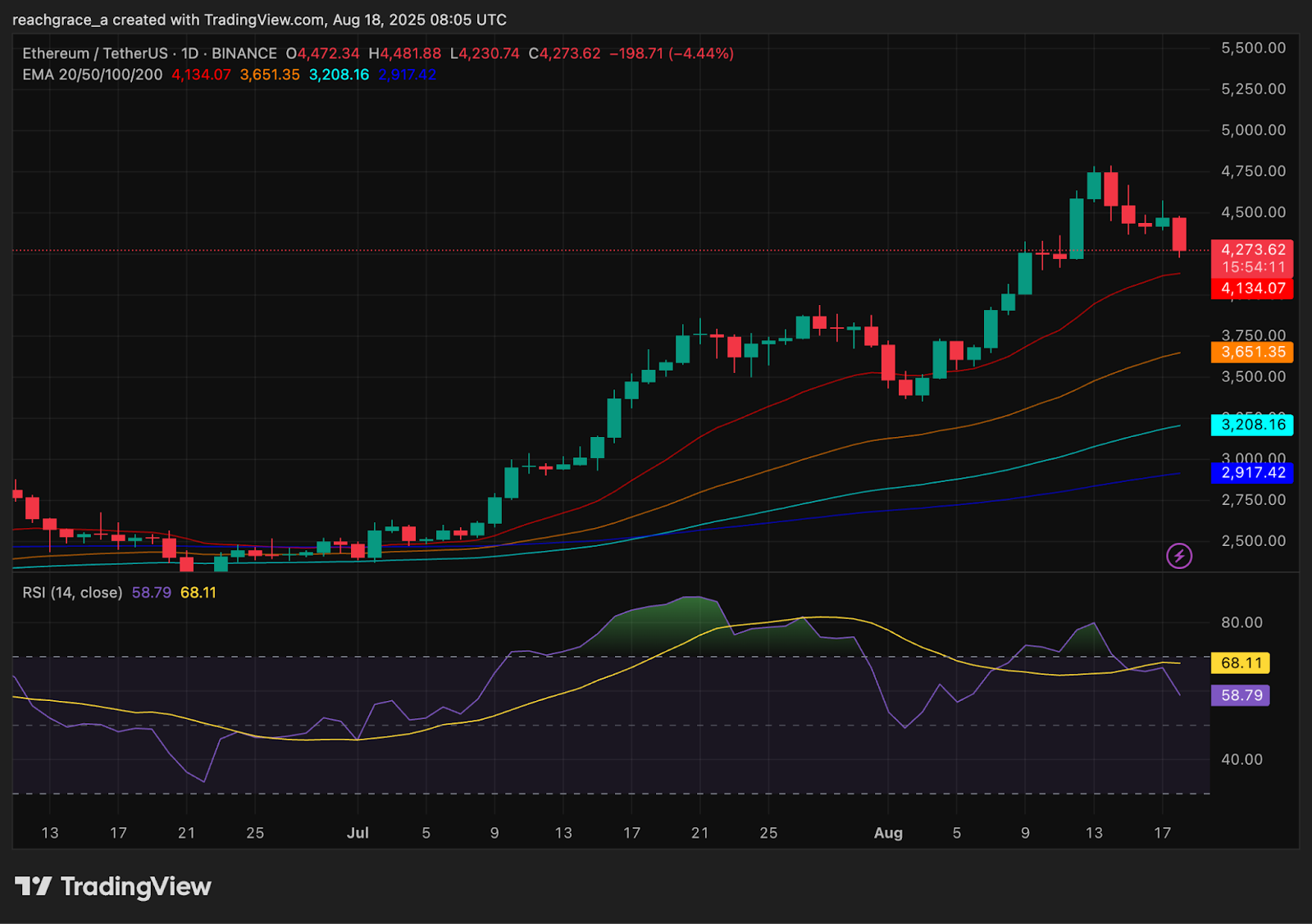 Ethereum price crash: Here's why ETH is down today - 1