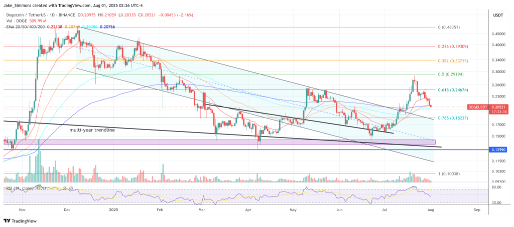 Dogecoin price