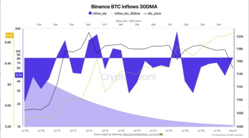 Binance Bitcoin Inflows 30DMA | Source: Darkfost on X