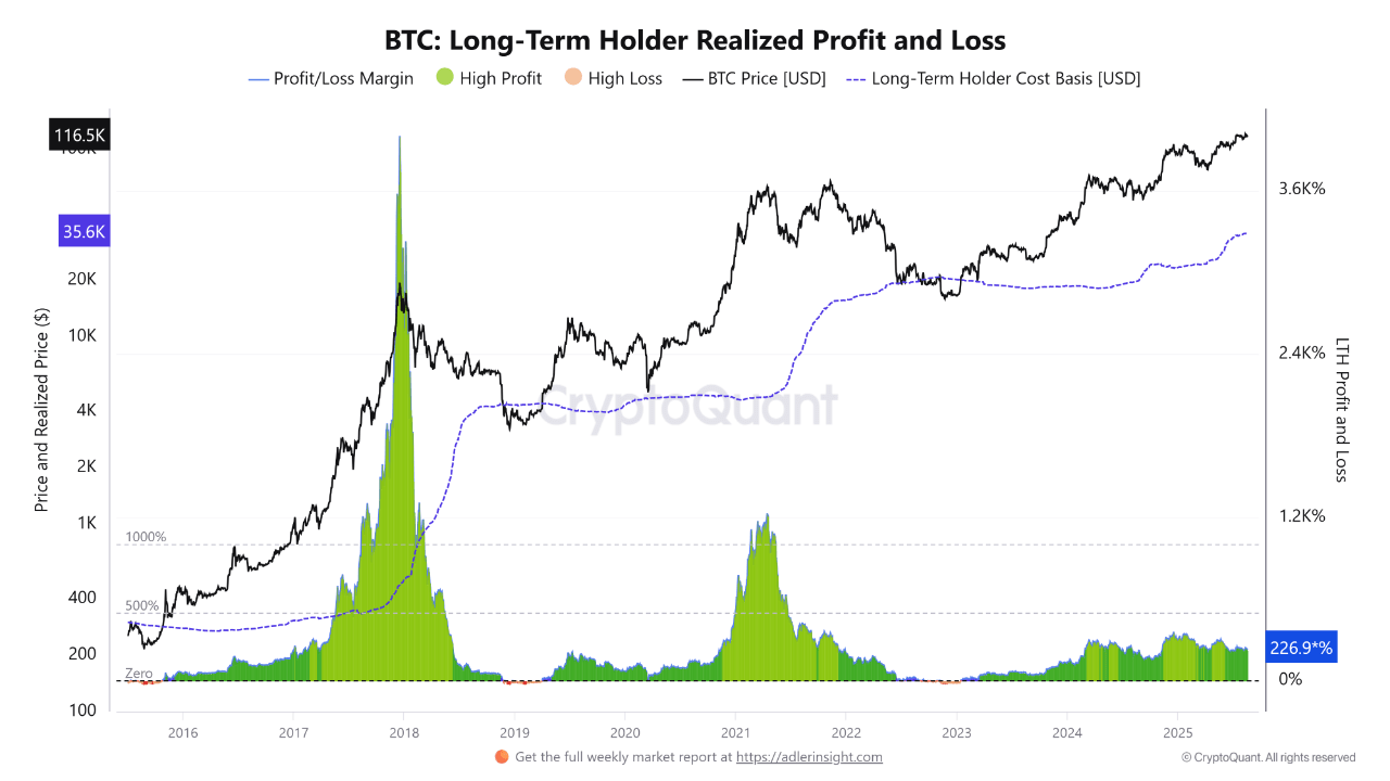 Bitcoin LTH realized profits.