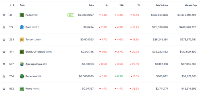 Crypto Frog meme coin sector is growing.