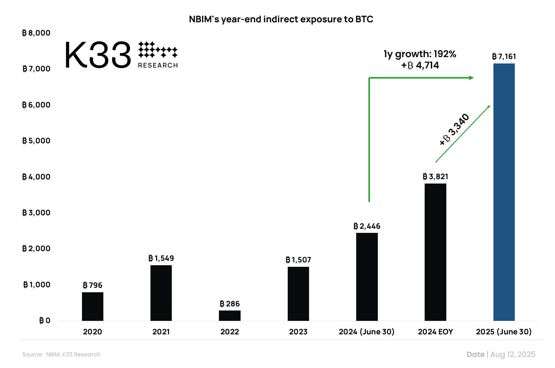 Norway, Investments, Bitcoin Adoption