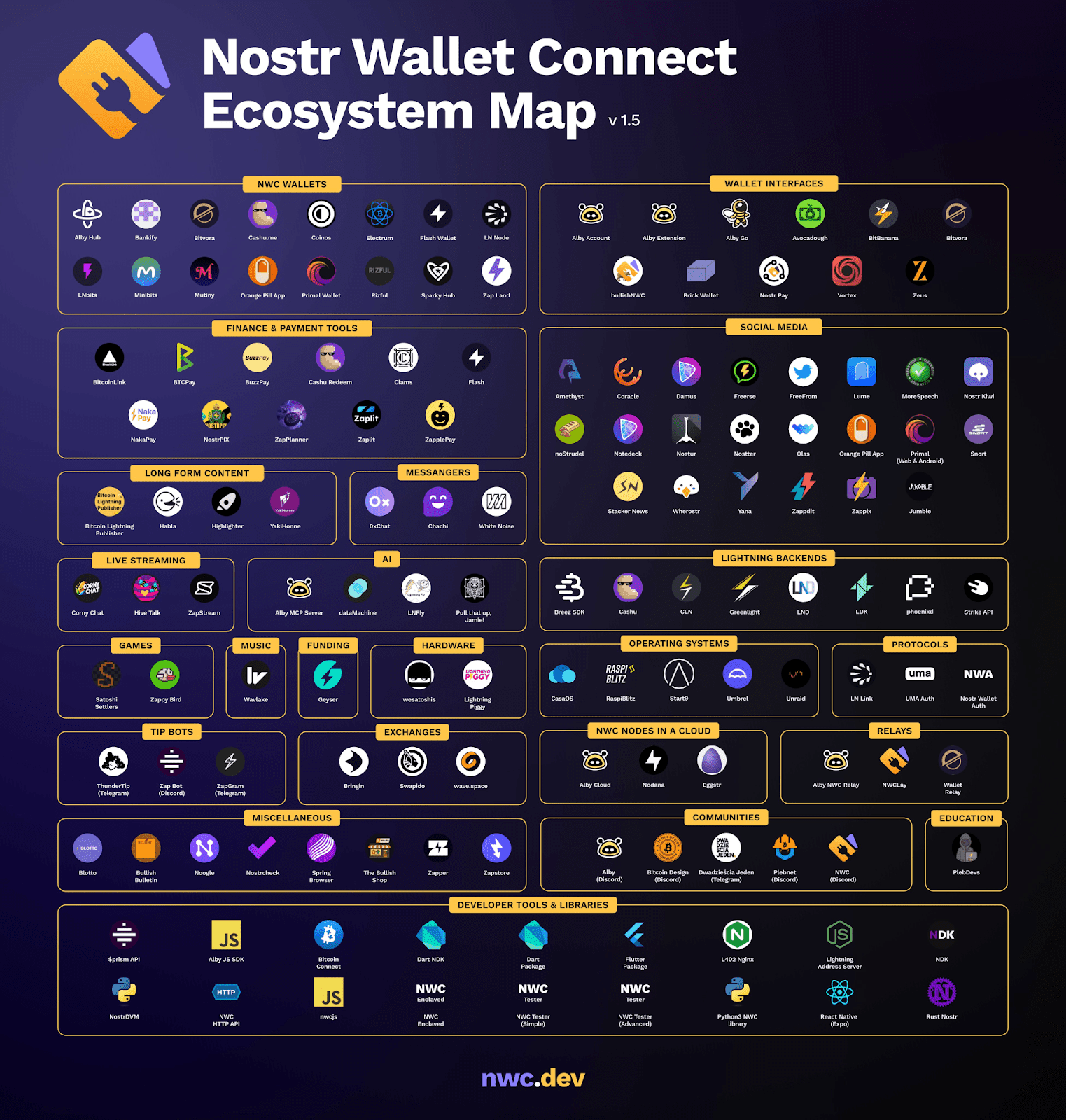 Nostr Wallet Connect is the USB-C Connector of Bitcoin Wallets 1