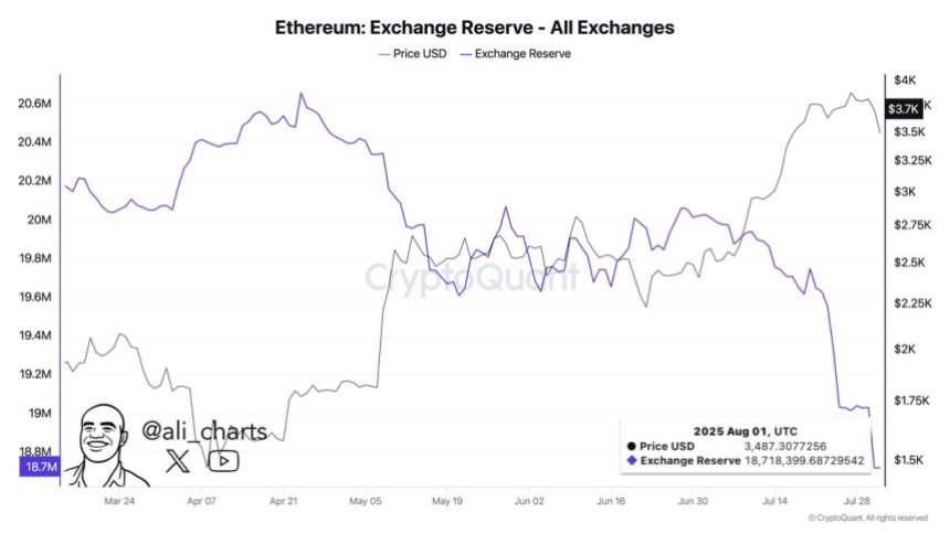Ethereum Exchange Reserve | Source: Ali Martinez on X