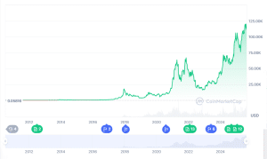 BTC price chart