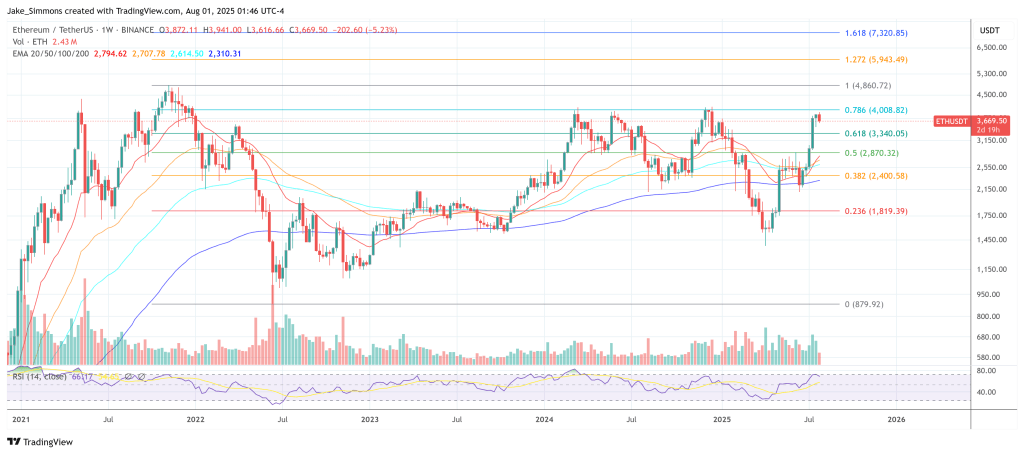Ethereum price