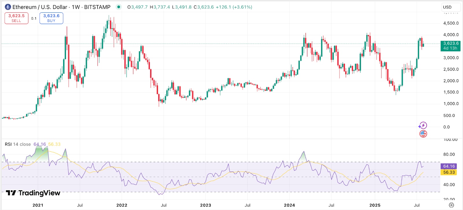 SEC clarity on liquid staking strengthens Ethereum’s investment case - 1