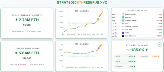 Total strategic $ETH reserve.