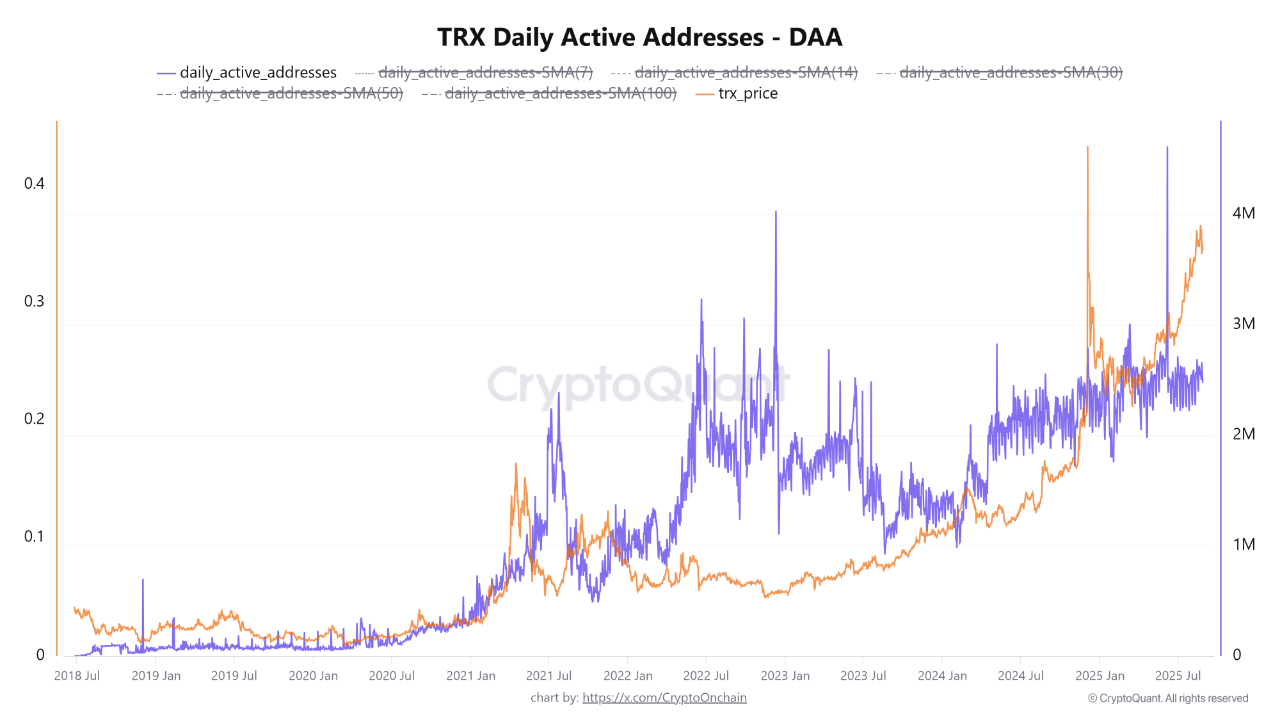 TRON (TRX) daily active addresses.