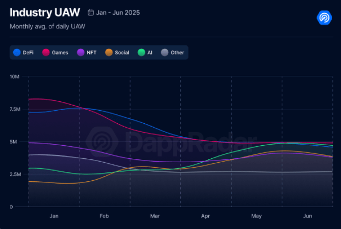 GameFi sector outlook
