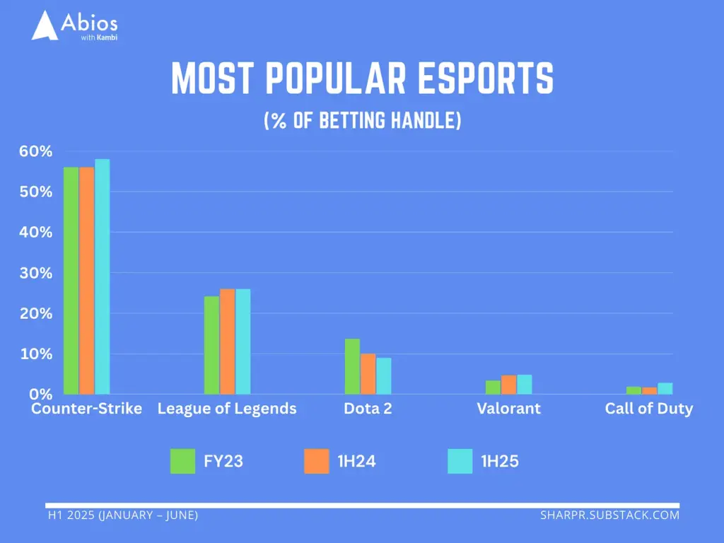 Sharpr esports gambling growth 2025