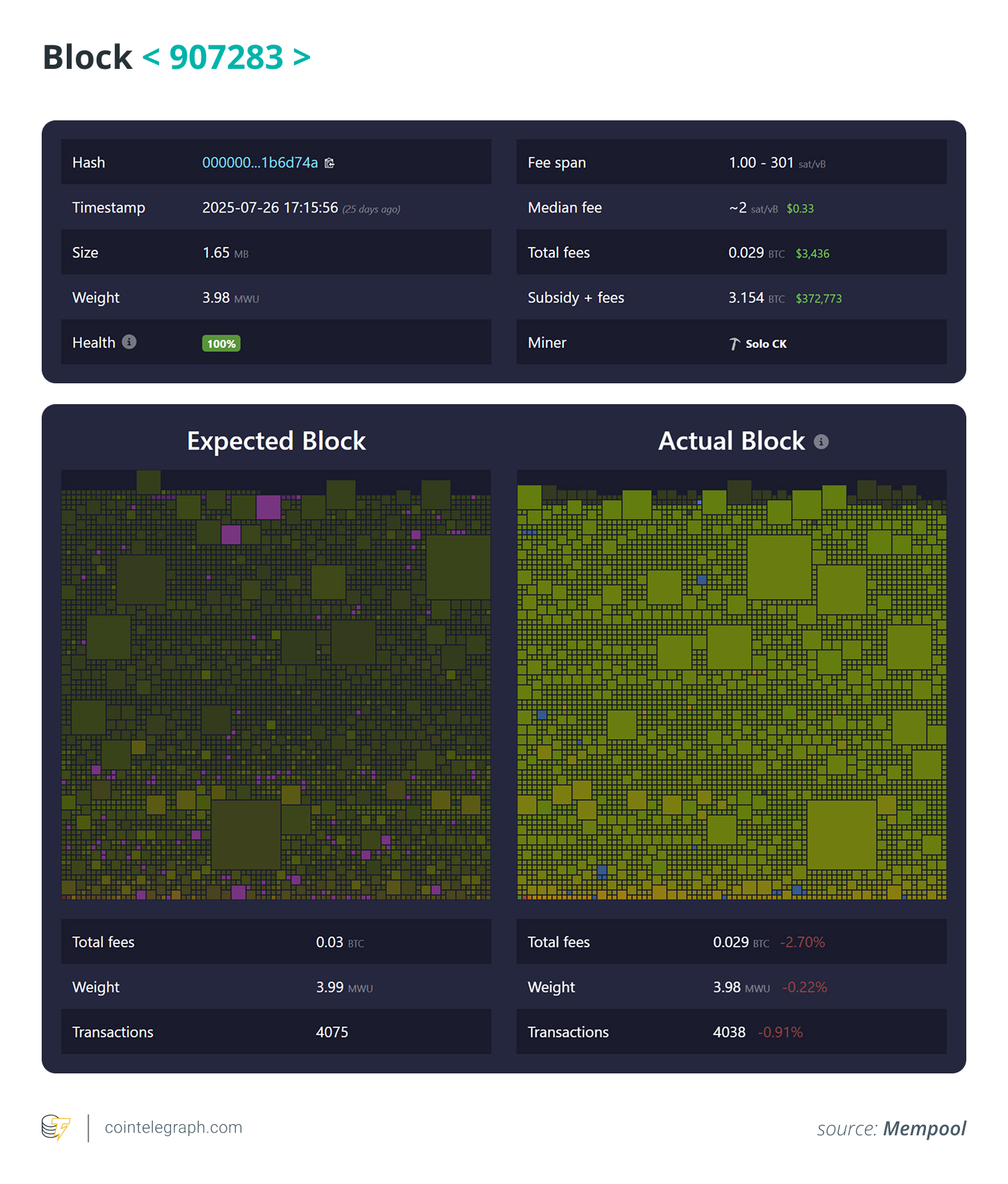 Bitcoin's Block 907283