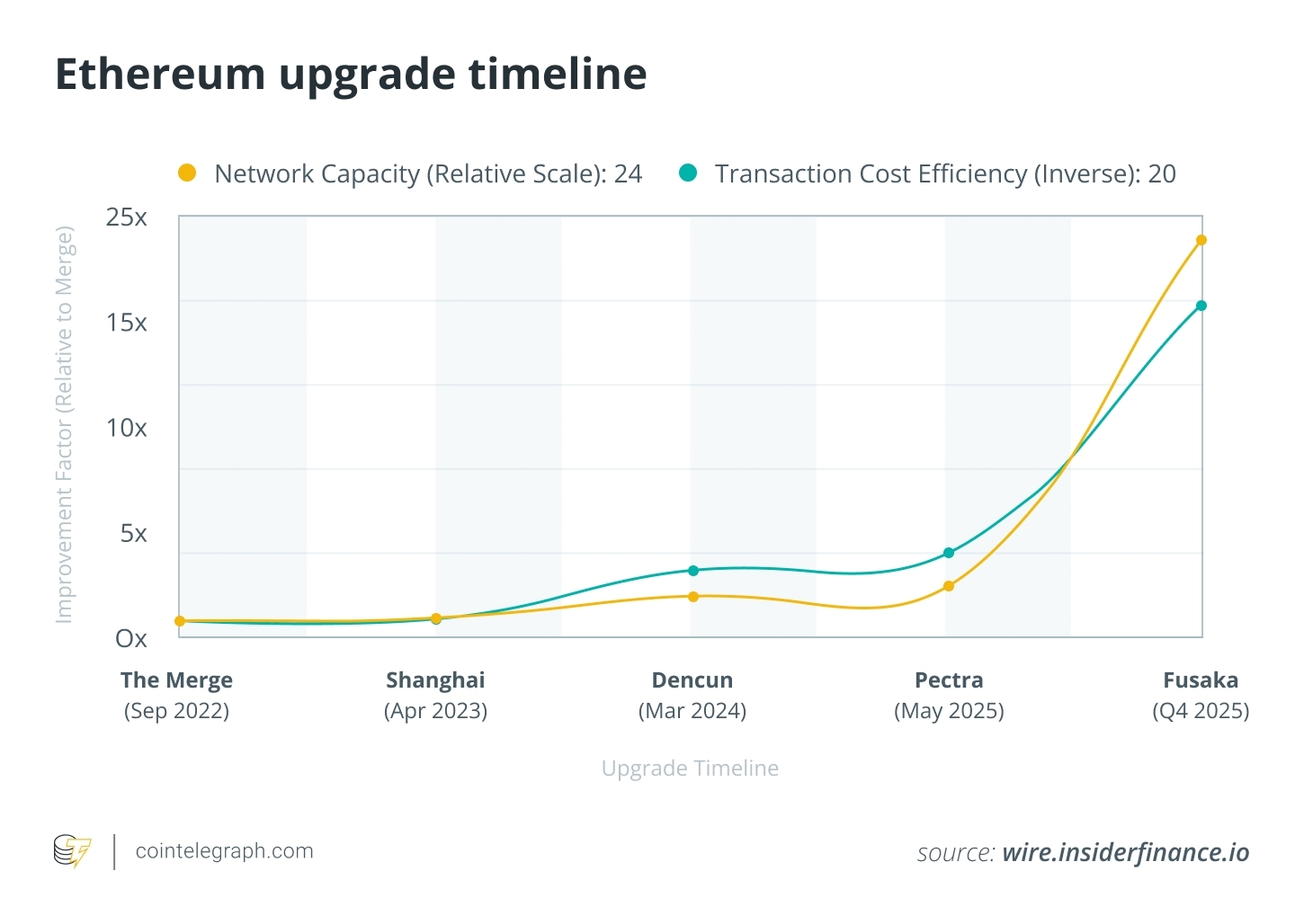 Ethereum upgrade timeline