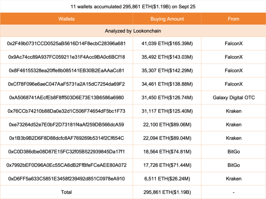 11 wallets have received 295,861 ETH ($1.19B) | Source: Lookonchain